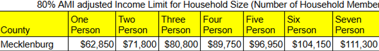 80% AMI adjusted income limits for Mecklenburg County
